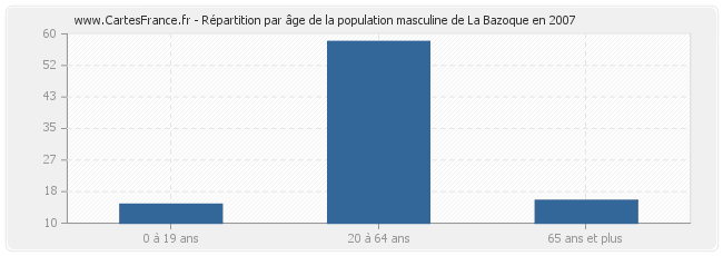 Répartition par âge de la population masculine de La Bazoque en 2007